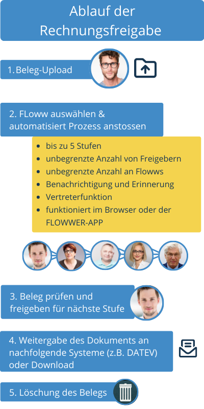 FLOWWER_digitale_Rechnungsfreigabe_Workflow-1.png
