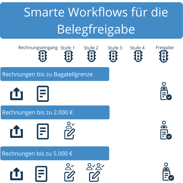 Darstellung der smarten Workflows für die Belegfreigabe.