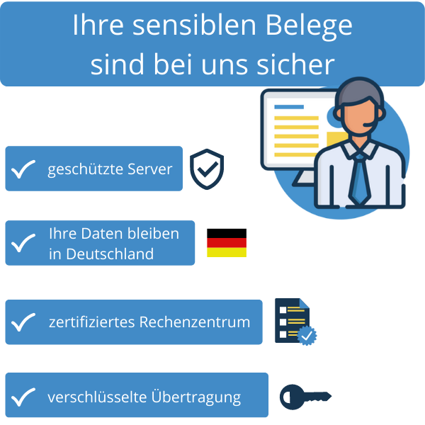 Infografik zu hoher Datensicherheit in FLOWWER: geschützte Server, Daten verbleiben in Deutschland, zertifiziertes Rechnerzentrum, verschlüsselte Übertragung