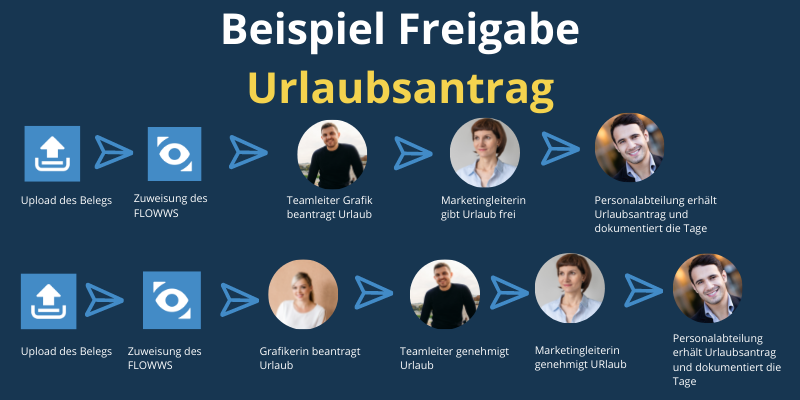 Beispiel für Workflow Management Urlaubsantrag