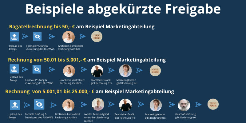 Beispiel für ein Workflow Management abgekürzte Rechnungsfreigabe