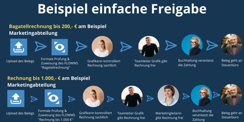 Beispiel für ein Workflow Management mit einfacher Rechnungsfreigabe