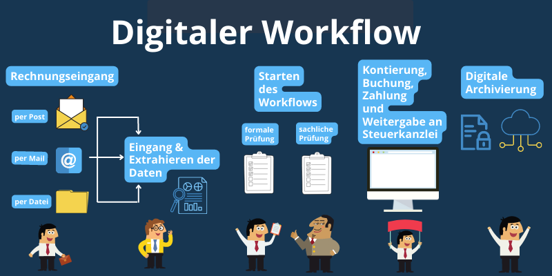 Digitaler Rechnungsworkflow