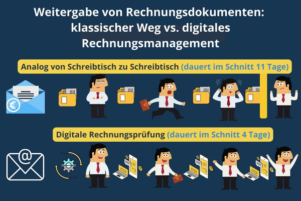 Infografik Weitergabe von Rechnungsdokumenten klassischer Weg vs. Digi