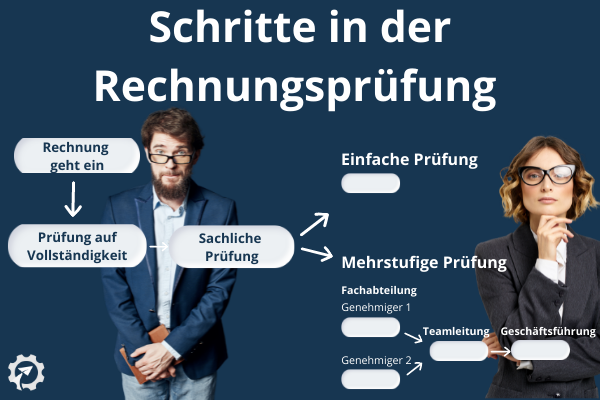 Schritte der Rechnungsprüfung