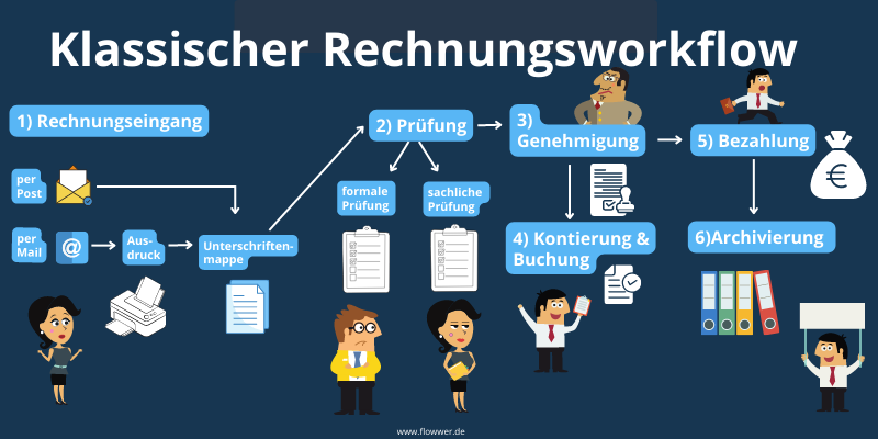 Was ist ein Rechnungsworkflow