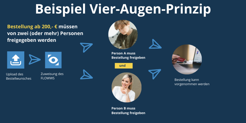 Workflow Management Beispiel Freigabe Vier-Augen-Prinzip