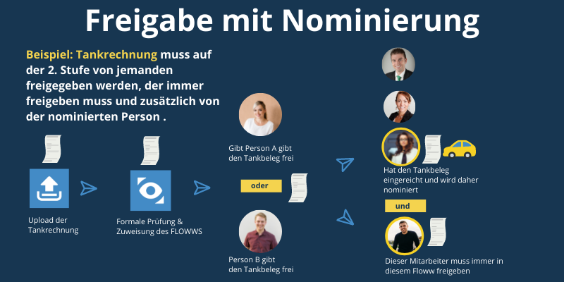 Workflow Management Beispiel Freigabe mit Nominierung