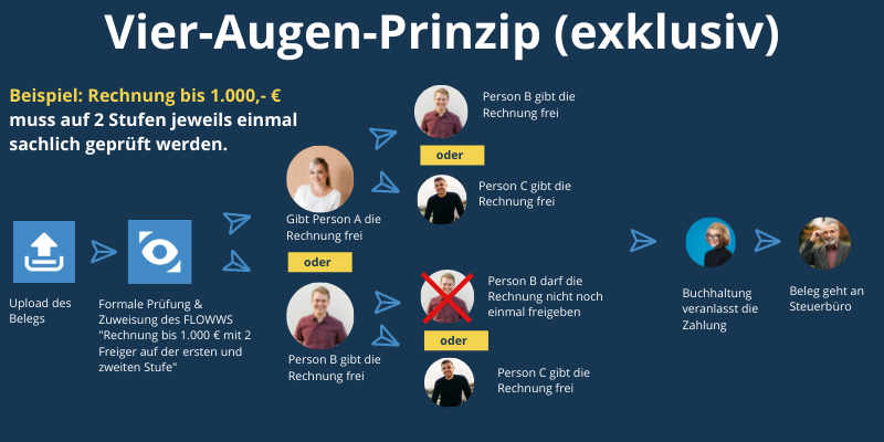 Workflow Management Beispiel Vier-Augen-Prinzip exklusiv