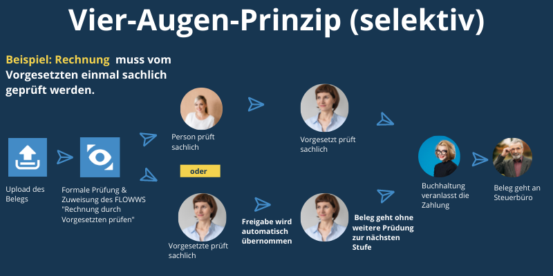 Workflow Management Beispiel Vier-Augen-Prinzip selektiv